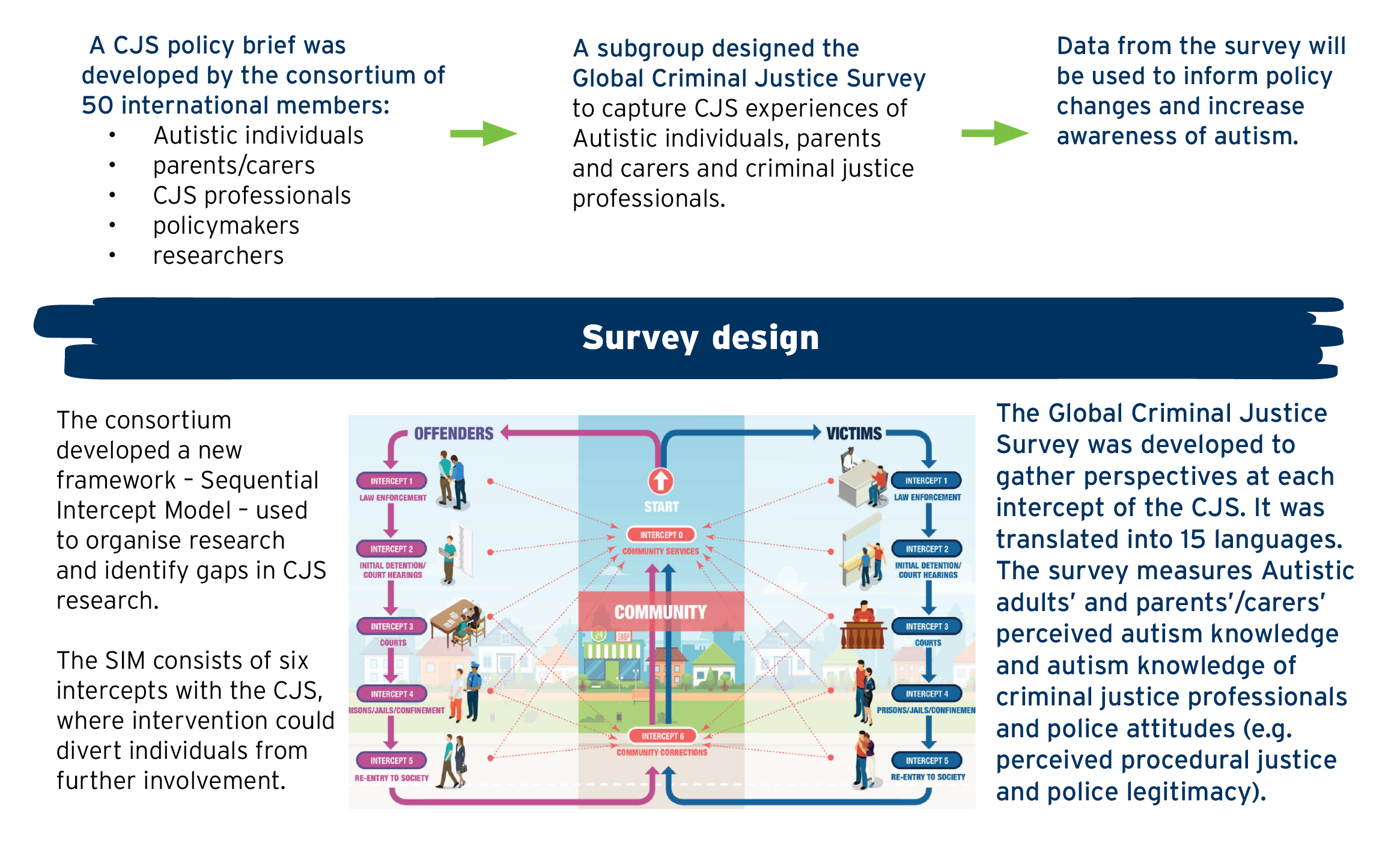 International CJS survey design
