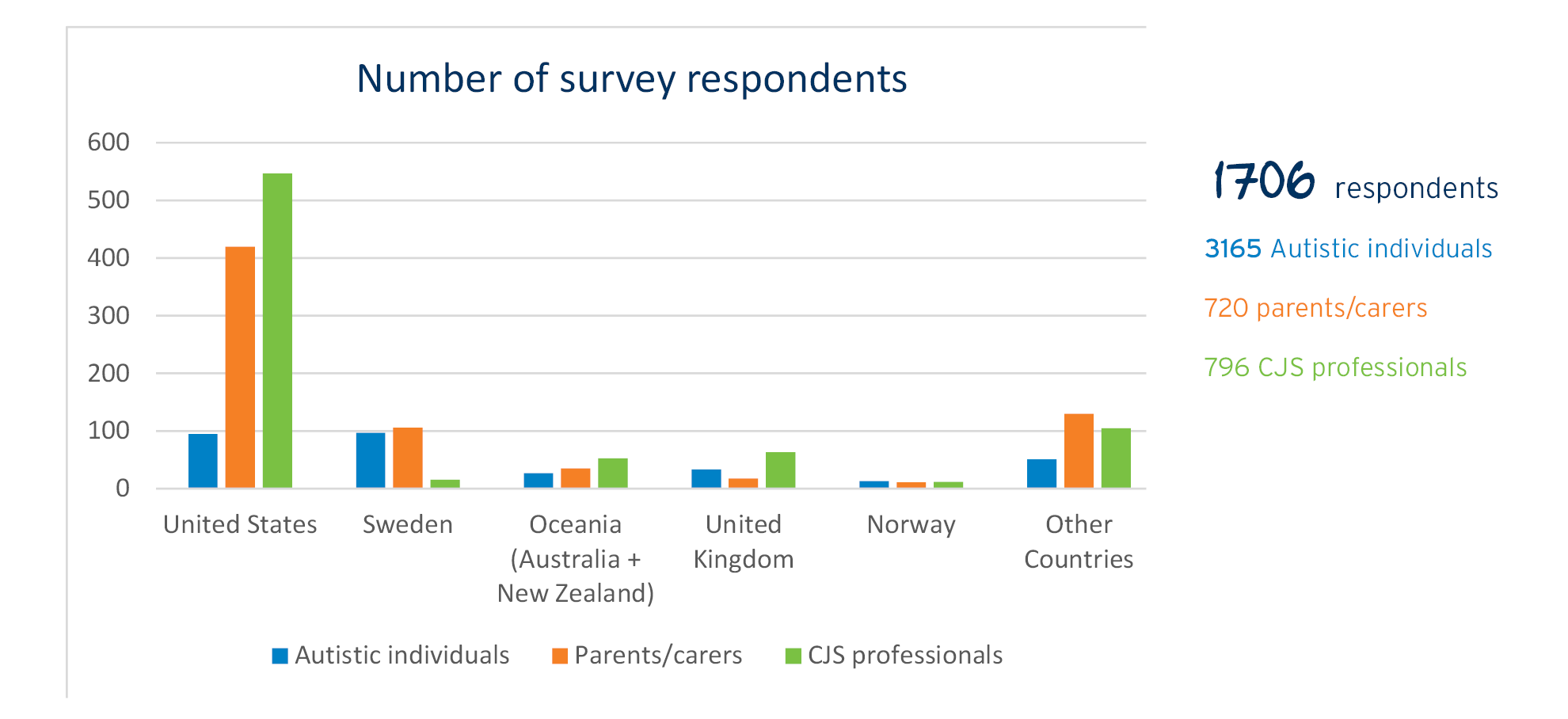 International CJS survey respondents