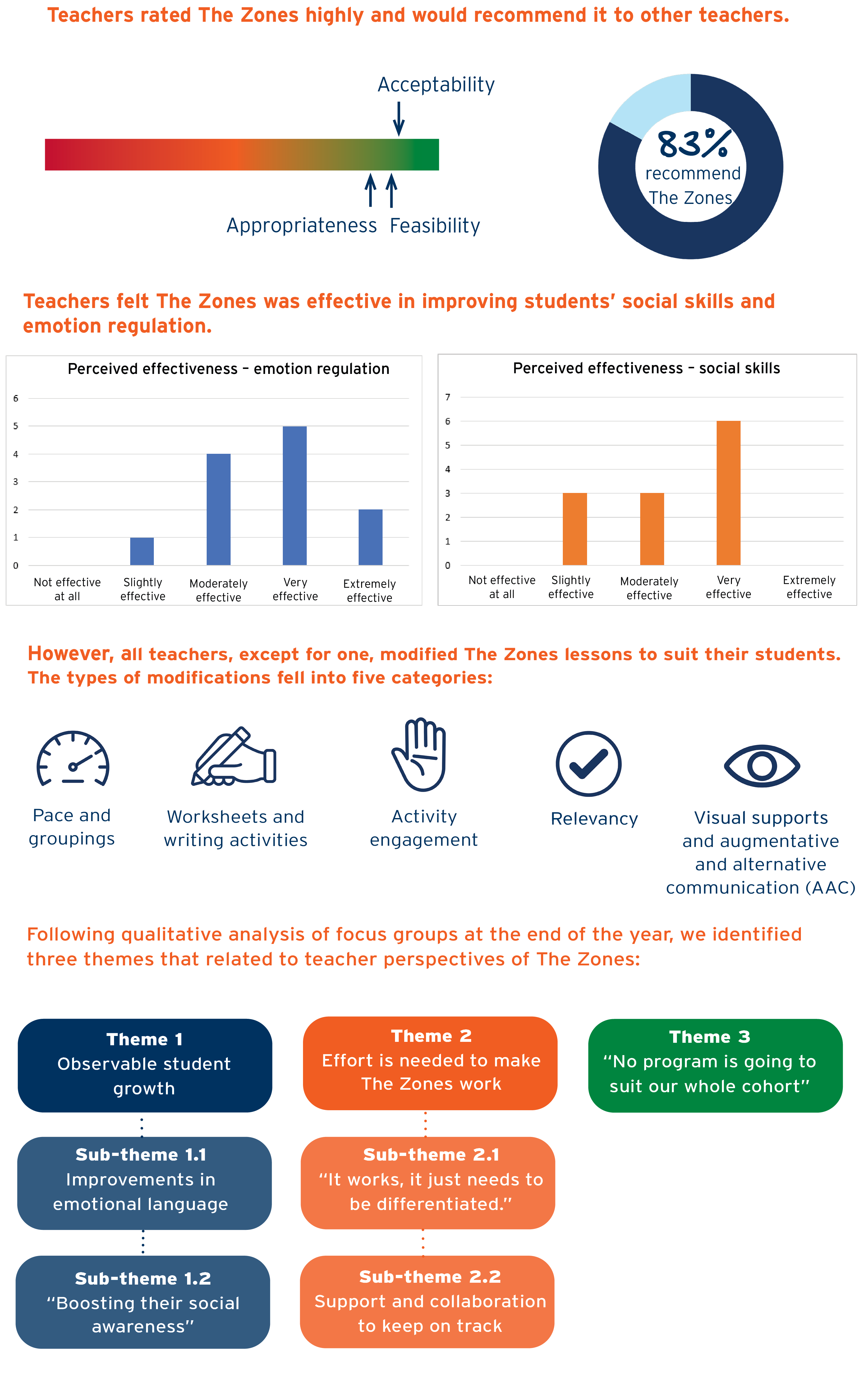 Infographic showing findings of Zones of Regulation study