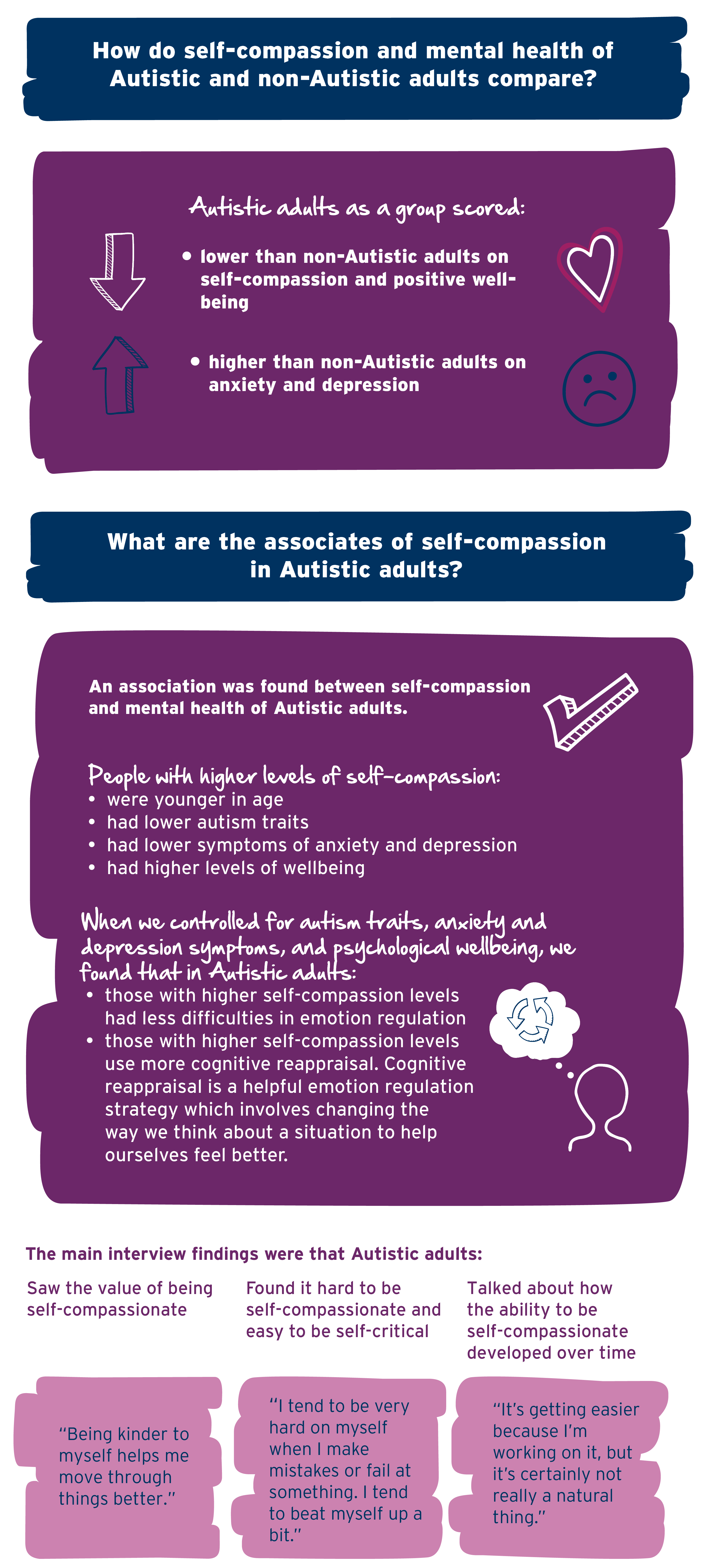 Infographic showing self-compassion research study